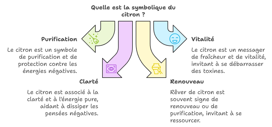 Quelle est la symbolique du citron