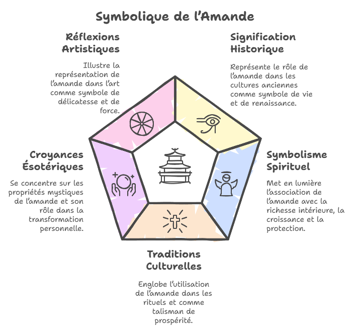 Quelle est la symbolique de l'amande ?
