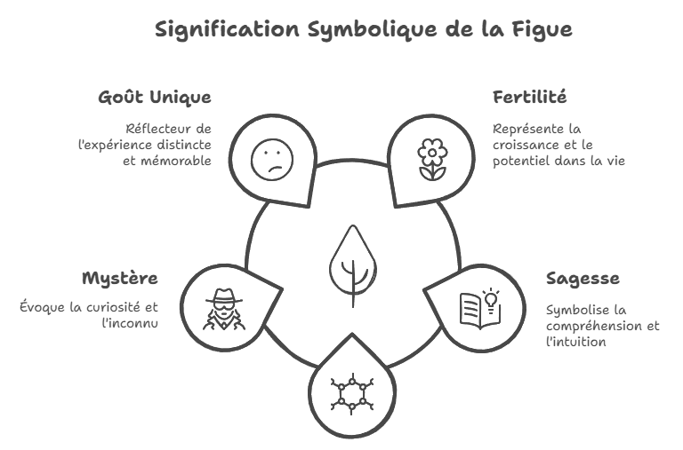 Quelle est la symbolique de la figue ?
